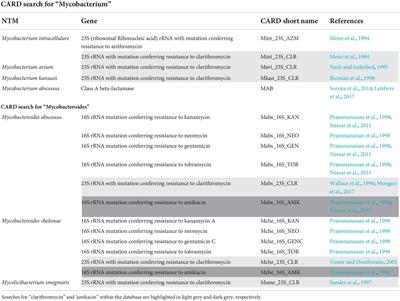 Whole genome sequencing and prediction of antimicrobial susceptibilities in non-tuberculous mycobacteria